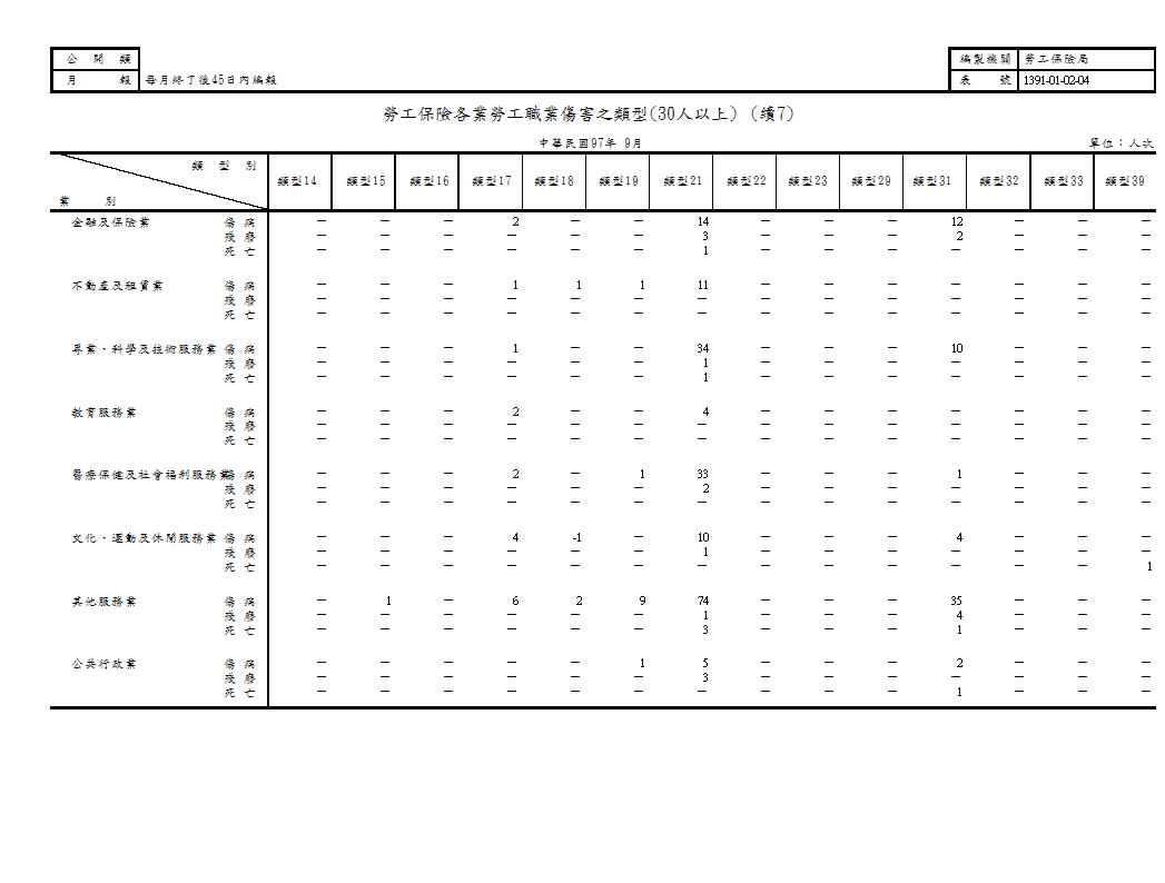 勞工保險各業勞工職業傷害之類型第8頁圖表
